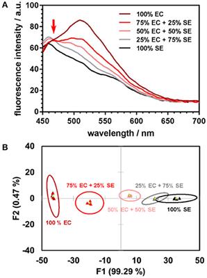 Fluorescent Sensor Arrays Can Predict and Quantify the Composition of Multicomponent Bacterial Samples